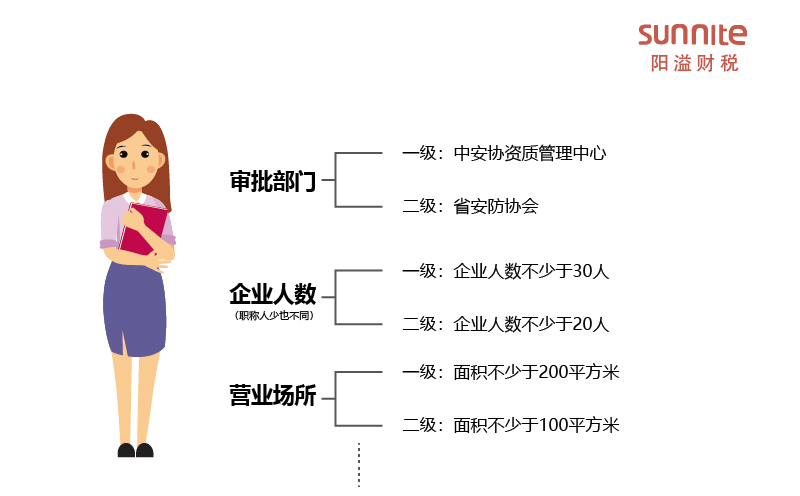 安防资质一级和二级区别-科普