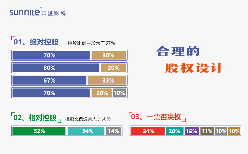 合理的股权设计